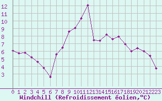 Courbe du refroidissement olien pour Rauris