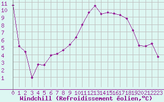 Courbe du refroidissement olien pour Bregenz