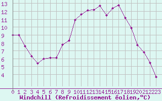 Courbe du refroidissement olien pour Dourbes (Be)