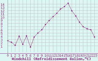 Courbe du refroidissement olien pour Marignane (13)