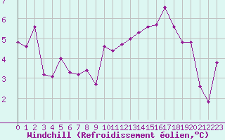 Courbe du refroidissement olien pour Saint-Nazaire (44)