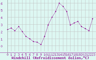 Courbe du refroidissement olien pour Bures-sur-Yvette (91)
