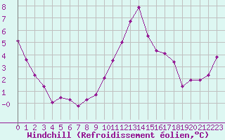 Courbe du refroidissement olien pour Boscombe Down