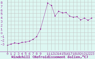 Courbe du refroidissement olien pour Bauska