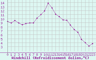 Courbe du refroidissement olien pour Moleson (Sw)