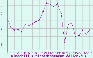 Courbe du refroidissement olien pour Trelly (50)