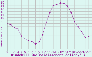 Courbe du refroidissement olien pour Le Vigan (30)