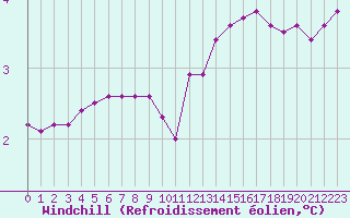 Courbe du refroidissement olien pour Douzy (08)