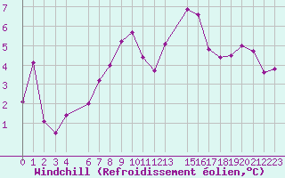 Courbe du refroidissement olien pour Stekenjokk