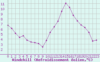 Courbe du refroidissement olien pour Biarritz (64)