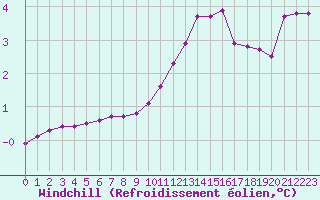 Courbe du refroidissement olien pour Sandillon (45)