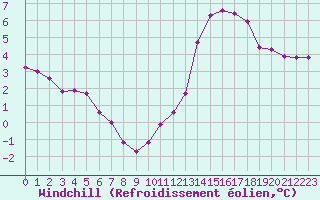 Courbe du refroidissement olien pour Treize-Vents (85)