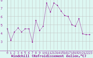 Courbe du refroidissement olien pour Mumbles