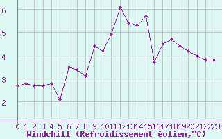 Courbe du refroidissement olien pour Wynau