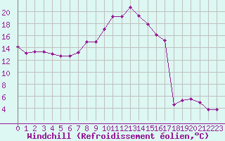 Courbe du refroidissement olien pour Rodez (12)