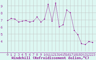 Courbe du refroidissement olien pour Forceville (80)