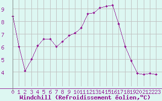 Courbe du refroidissement olien pour Lille (59)