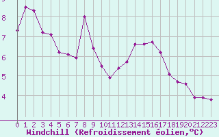 Courbe du refroidissement olien pour La Roche-sur-Yon (85)