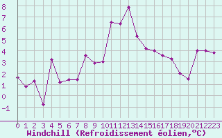 Courbe du refroidissement olien pour Moleson (Sw)