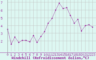 Courbe du refroidissement olien pour Ble / Mulhouse (68)