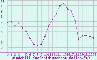Courbe du refroidissement olien pour Belfort-Dorans (90)