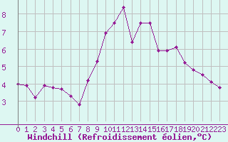 Courbe du refroidissement olien pour Ripoll
