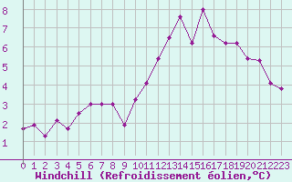 Courbe du refroidissement olien pour Renwez (08)