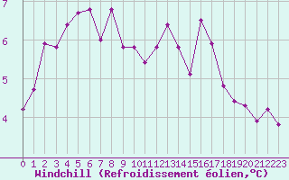 Courbe du refroidissement olien pour Le Talut - Belle-Ile (56)