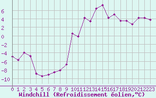 Courbe du refroidissement olien pour Belmont - Champ du Feu (67)
