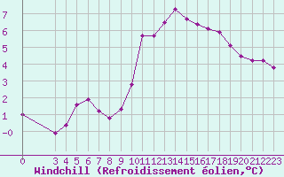 Courbe du refroidissement olien pour Corsept (44)