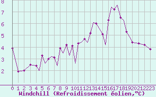 Courbe du refroidissement olien pour Isle Of Man / Ronaldsway Airport