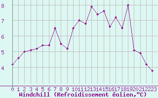 Courbe du refroidissement olien pour Cherbourg (50)