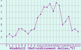 Courbe du refroidissement olien pour Cazaux (33)