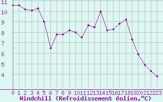 Courbe du refroidissement olien pour Saint-Martial-de-Vitaterne (17)