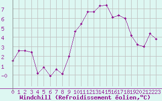 Courbe du refroidissement olien pour Biache-Saint-Vaast (62)