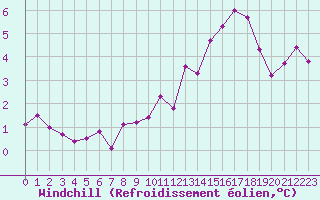 Courbe du refroidissement olien pour Rennes (35)