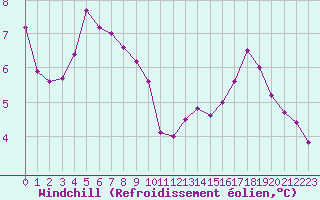 Courbe du refroidissement olien pour Gros-Rderching (57)