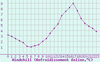 Courbe du refroidissement olien pour Laval (53)