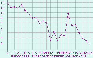 Courbe du refroidissement olien pour Brianon (05)