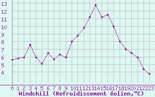 Courbe du refroidissement olien pour Cap Ferret (33)