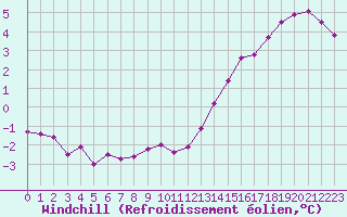Courbe du refroidissement olien pour Roissy (95)