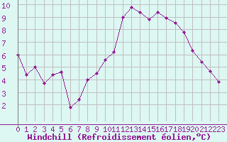 Courbe du refroidissement olien pour Auxerre-Perrigny (89)