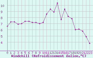 Courbe du refroidissement olien pour Bures-sur-Yvette (91)