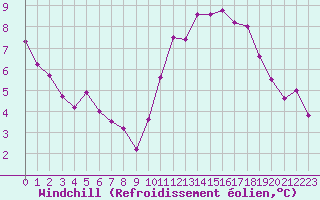 Courbe du refroidissement olien pour Combs-la-Ville (77)