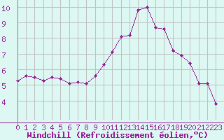 Courbe du refroidissement olien pour Saint-Yrieix-le-Djalat (19)