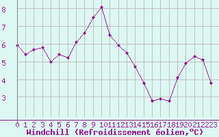 Courbe du refroidissement olien pour Charterhall