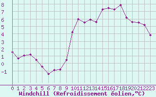 Courbe du refroidissement olien pour Roissy (95)