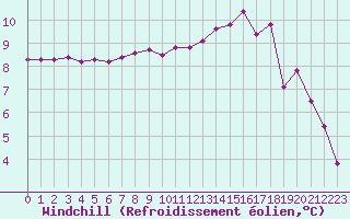 Courbe du refroidissement olien pour Le Bourget (93)