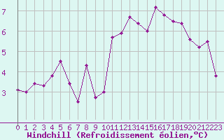Courbe du refroidissement olien pour Xert / Chert (Esp)
