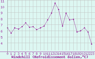 Courbe du refroidissement olien pour Stora Sjoefallet